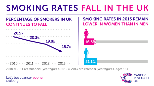 Smoking rate down in uk